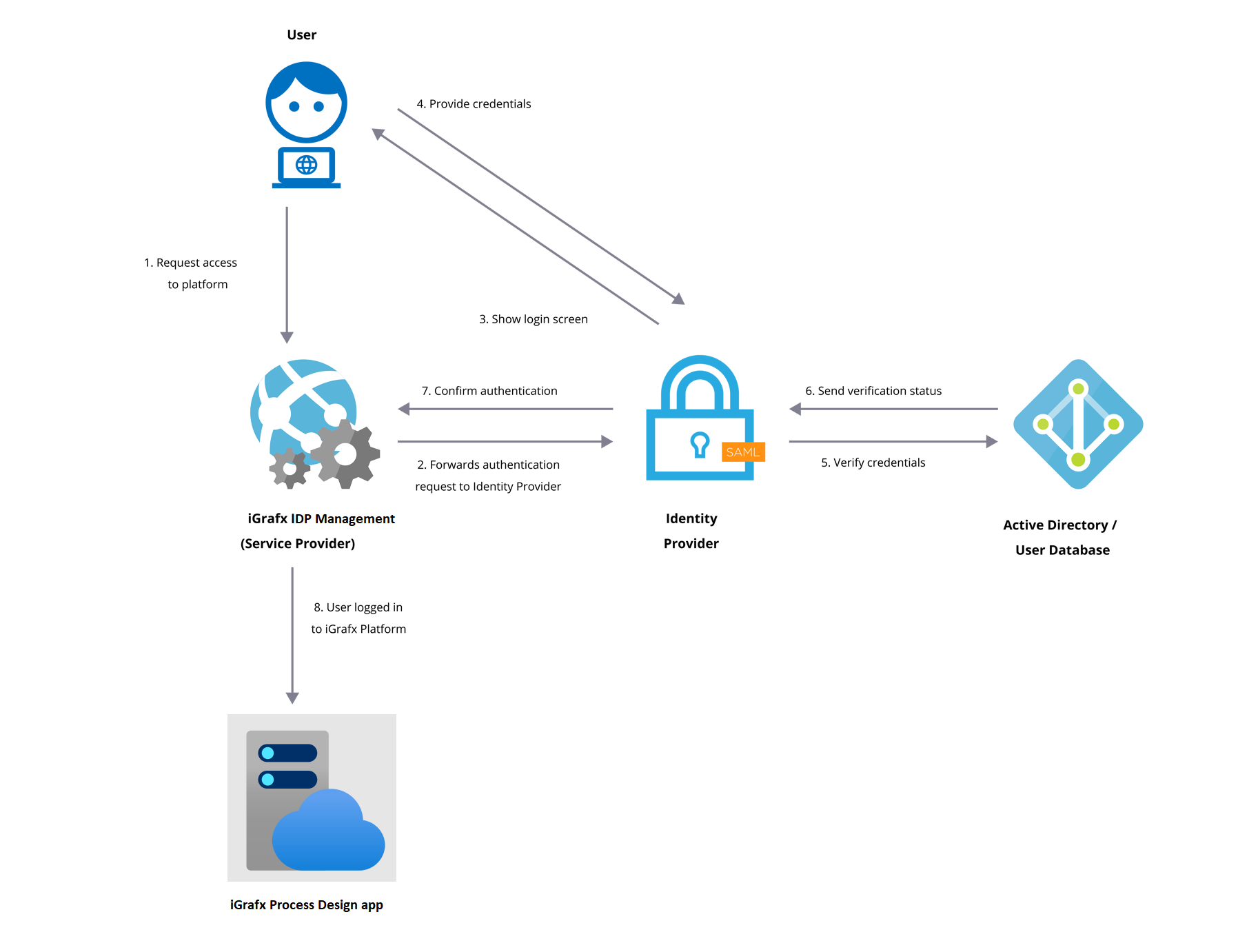 The SAML SSO flow between the identity provider and the iGrafx Identity Solution as service provider.