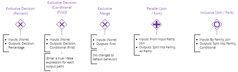 A summary of the input and output behavior settings for the three common gateways.