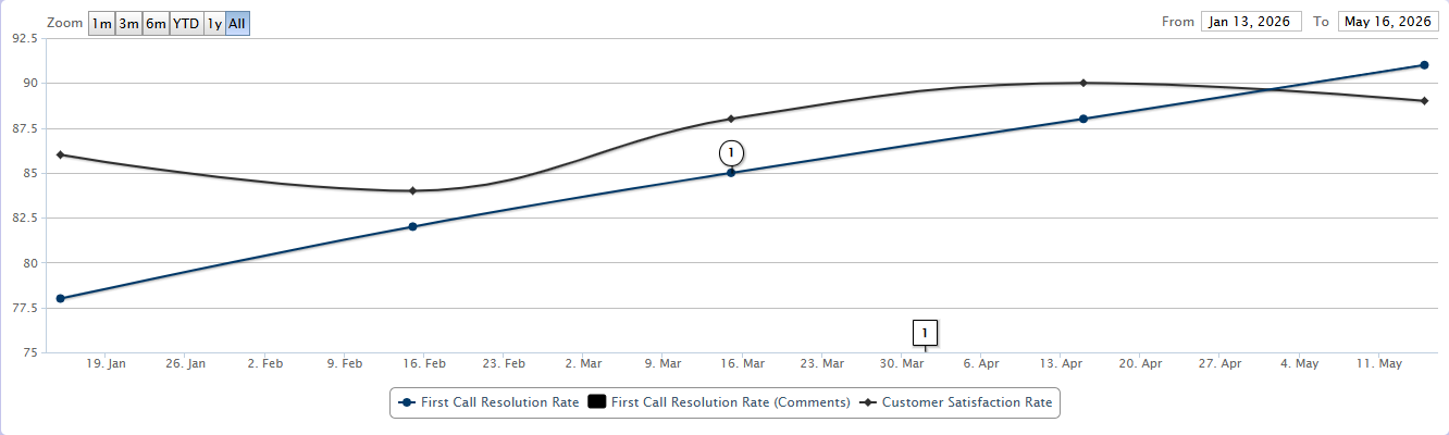 A chart with an indicator comment flag pinned to a series and a chart comment flag on the date axis.
