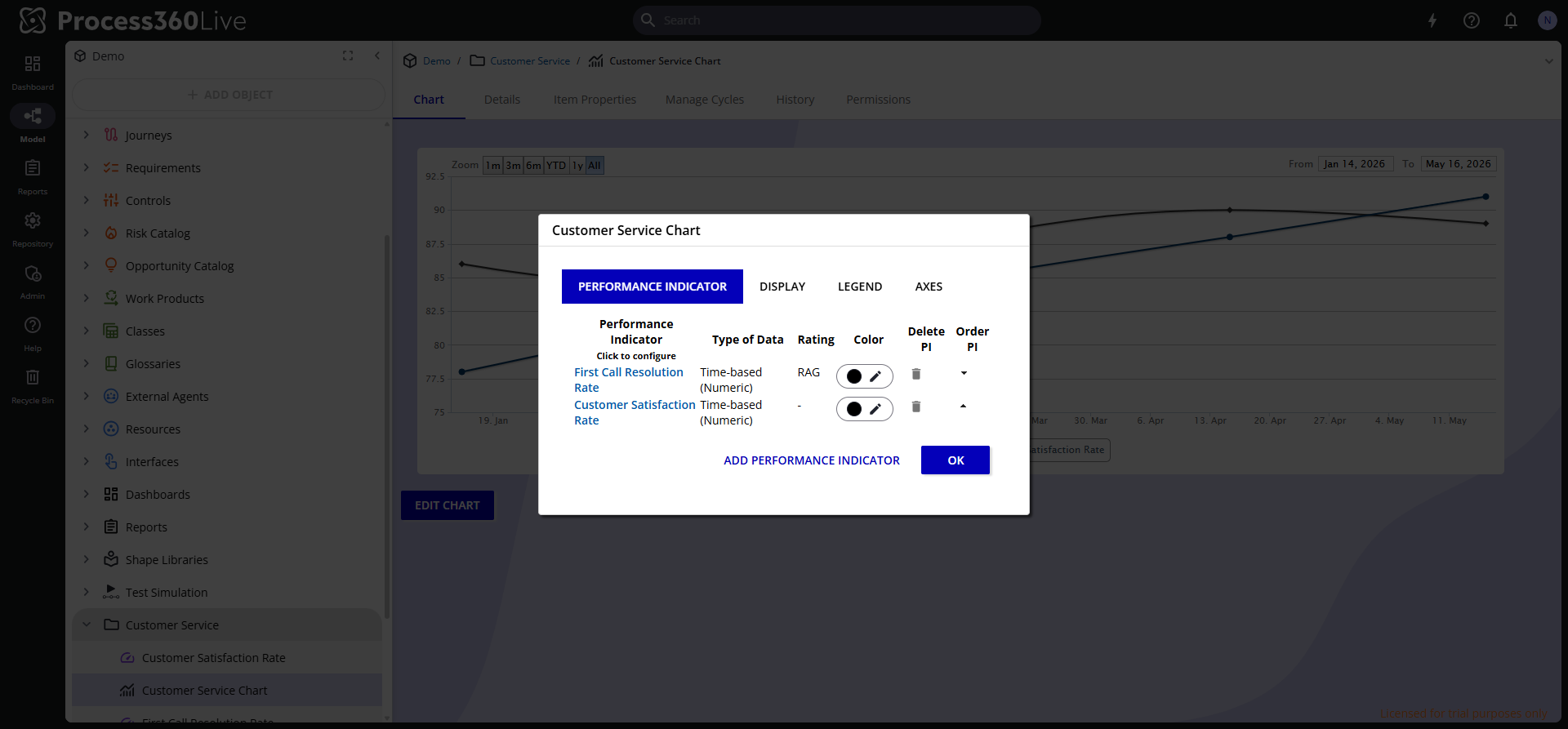 The chart editor with two Performance Indicators listed, each with its data type, rating, color, and order controls.