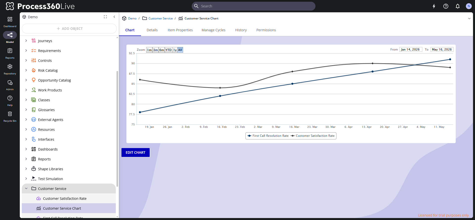 A Chart object plotting two Performance Indicators as lines, with the zoom presets above the plot.