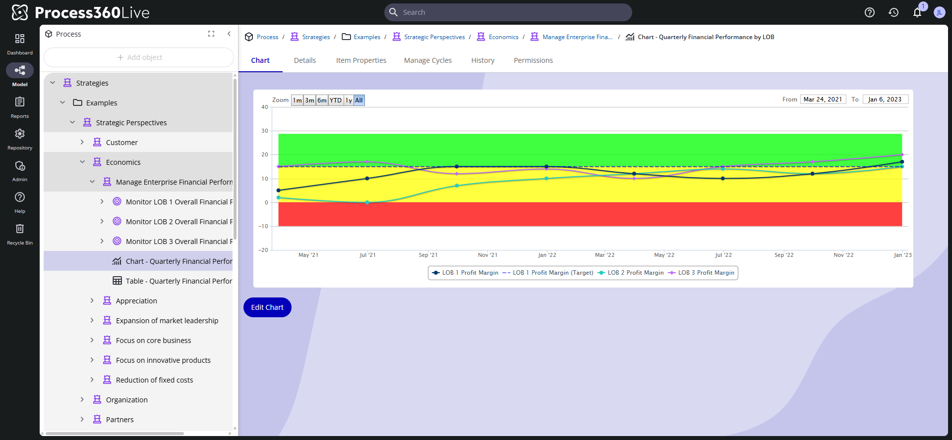 A Chart object plotting several Performance Indicators as lines over red, amber, and green rating bands, with the zoom presets above the plot.