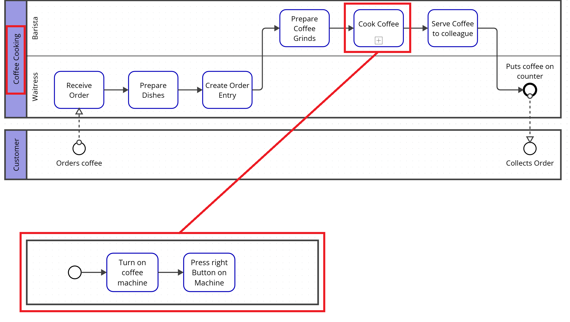 The Coffee Cooking pool with the Cook Coffee collapsed sub-process highlighted, and the sub-process content shown below in its own frame