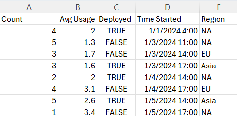A spreadsheet with an ISO-format Time column and a count column.