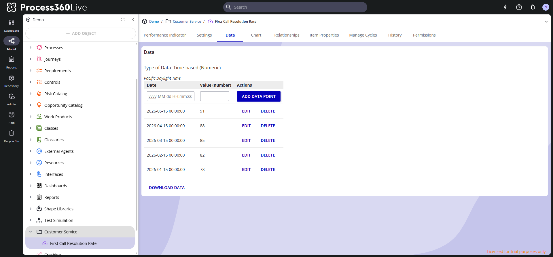 The Data tab of a time-based Performance Indicator with a list of date and value pairs, each with Edit and Delete actions.