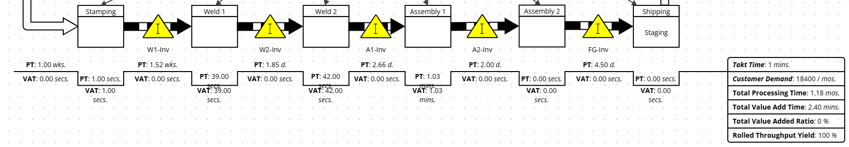 A VSM timeline below a row of process shapes and inventory triangles: each step's Processing Time and Value Added Time, ending in the summary box with Total Processing Time, Total Value Add Time, and Rolled Throughput Yield.