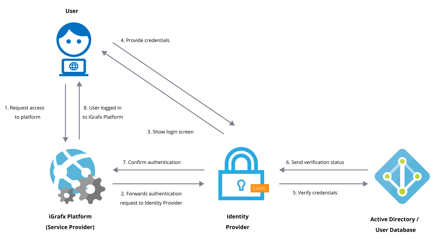 The SAML SSO flow between the identity provider and the iGrafx platform.