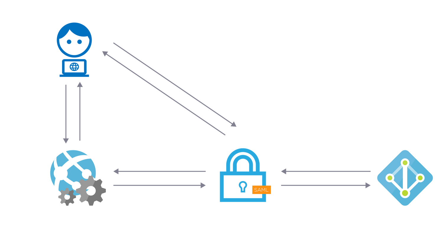 The SAML SSO flow between the identity provider and the iGrafx platform.